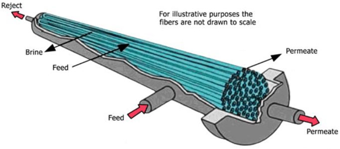شیوه کارکرد فیلتر
